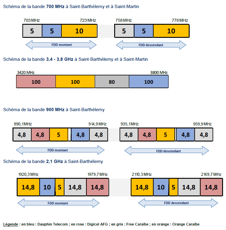 Schéma de la bande 700 MHz et de la bande 3,4 - 3,8 GHz à Saint-Barthélemy et à Saint-Martin - Schéma de la bande 900 MHz et de la bande 2,1 GHz à Saint-Barthélemy 