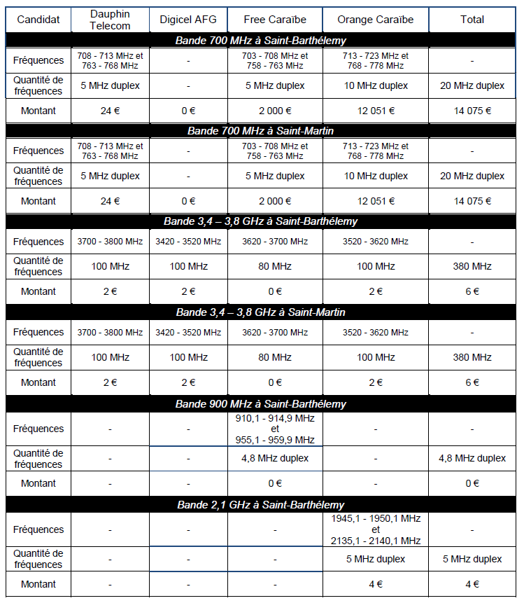 Tableau récapitulatif des fréquences dans les bandes 700 MHz et 3,4   3,8 GHz à Saint Barthélemy et à Saint Martin et dans les bandes 900 MHz et 2,1 GHz à Saint Barthélemy obtenues par chaque lauréat dans le cadre des procédures menées en 2023