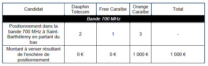 L’attribution des fréquences de la bande 700 MHz à Saint Barthélemy 