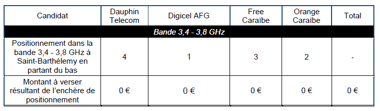 L’attribution des fréquences de la bande 3,4 - 3,8 GHz à Saint Barthélemy 