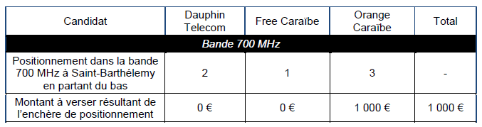 L’attribution des fréquences de la bande 700 MHz à Saint Martin