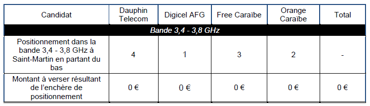 L’attribution des fréquences de la bande 3,4 - 3,8 GHz à Saint Martin