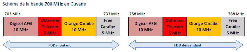 Schéma de la bande 700 MHz en Guyane