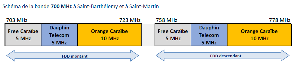 Schéma de la bande 700 MHz à Saint-Barthélemy et à Saint-Martin