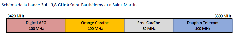Schéma de la bande 3,4   3,8 GHz à Saint-Barthélemy et à Saint-Martin