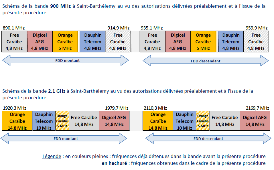 Schémas de la bande 900 MHz et de la bande 2,1 GHz à Saint-Barthélemy au vu des autorisations délivrées préalablement et à l'issue de la présente procédure 