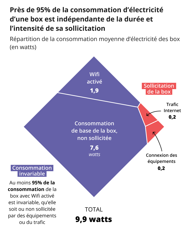 Infographie représentant la consommation éléctrique des box