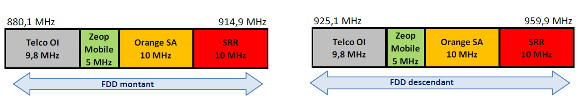 Schéma de la bande 900 MHz à La Réunion jusqu’au 30 avril 2025
