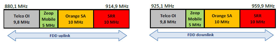 Arrangement of the 900 MHz band in Réunion up to 30 April 2025
