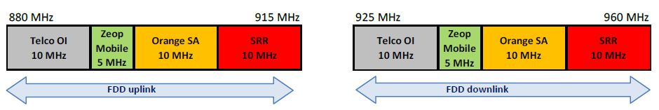  Arrangement of the 900 MHz band in Réunion as of 1 May 2025