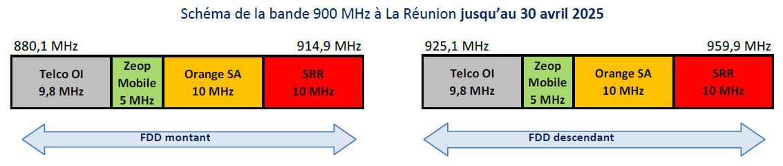 Schéma de la bande 900 MHz à La Réunion jusqu’au 30 avril 2025