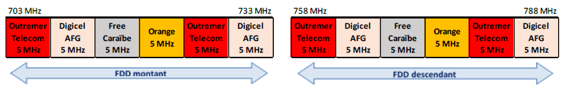 Schéma de la bande 700 MHz en Martinique