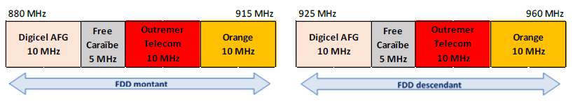 Schéma de la bande 900 MHz en Martinique