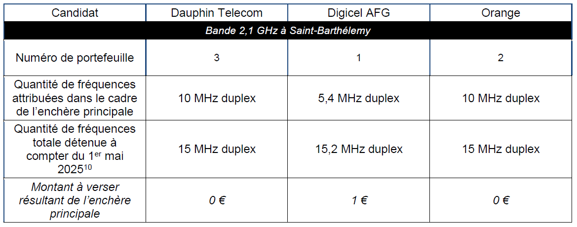 Les fréquences attribuées dans le cadre de la procédure d’attribution de fréquences dans la bande 2,1 GHz à Saint-Barthélemy