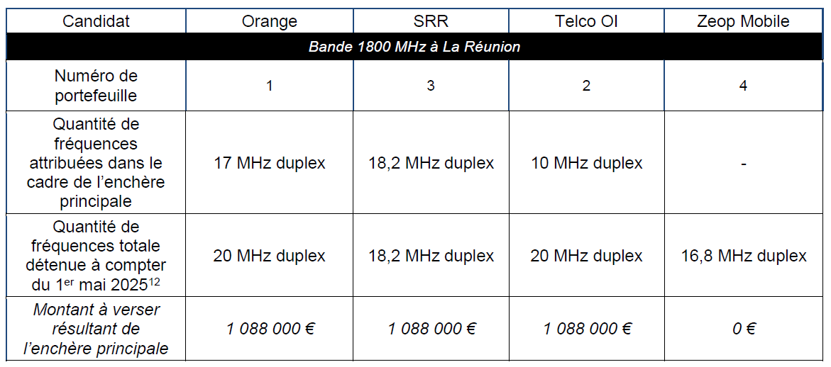 Les fréquences attribuées dans le cadre de la procédure d’attribution de fréquences dans la bande 1800 MHz à La Réunion