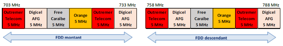 Schéma de la bande 700 MHz en Martinique dès le 18 février 2025