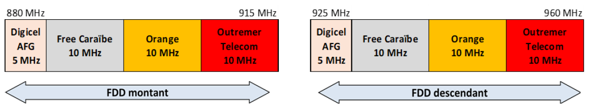 Schéma de la bande 900 MHz en Guyane à partir du 1er mai 2025
