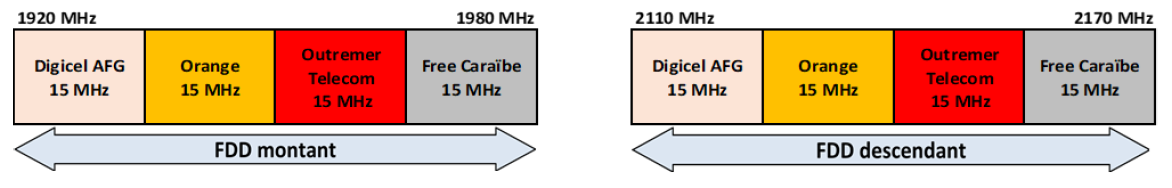 Schéma de la bande 2,1 GHz en Guyane à partir du 1er mai 2025 