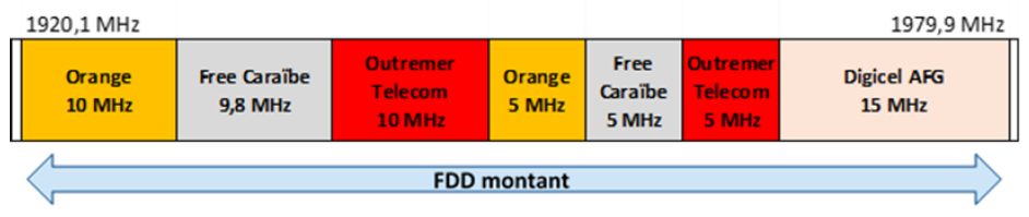 Schéma de la bande 2,1 GHz en Guadeloupe et en Martinique à partir du 1er mai 2025 (FDD montant)