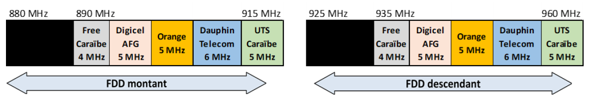Schéma de la bande 900 MHz à Saint-Martin à partir du 1er mai 2025