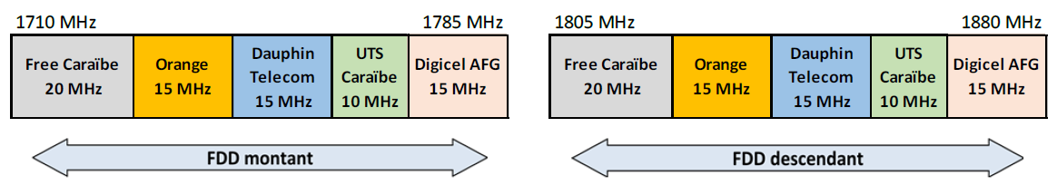Schéma de la bande 1800 MHz à Saint-Martin à partir du 1er mai 2025