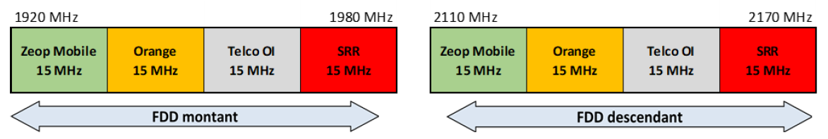 Schéma de la bande 2,1 GHz à La Réunion à partir du 1er mai 2025