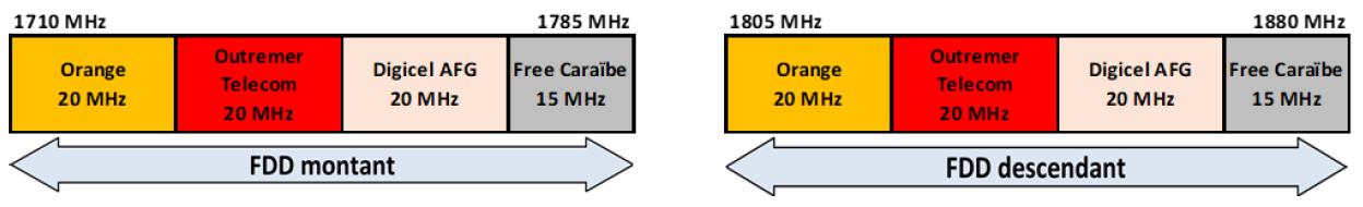 Schéma de la bande 1800 MHz en Guyane à partir du 1er mai 2025