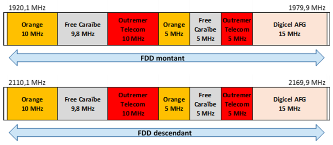 Schéma de la bande 2,1 GHz en Guadeloupe et en Martinique à partir du 1er mai 2025