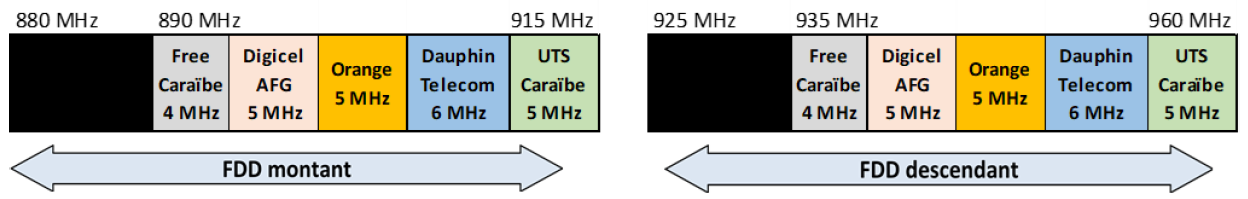 Schéma de la bande 900 MHz à Saint-Martin à partir du 1er mai 2025