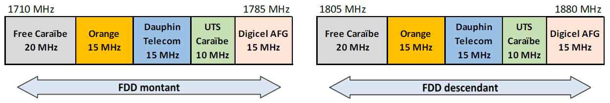 Schéma de la bande 1800 MHz à Saint-Martin à partir du 1er mai 2025