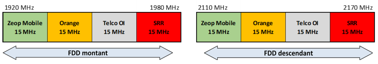 Schéma de la bande 2,1 GHz à La Réunion à partir du 1er mai 2025
