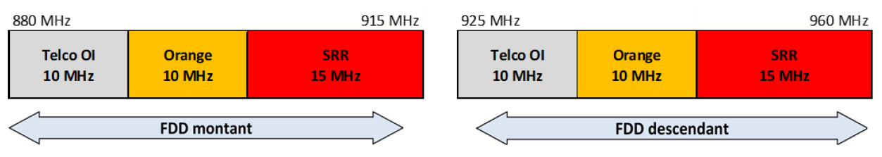 Schéma de la bande 900 MHz à Mayotte à partir du 1er mai 2025