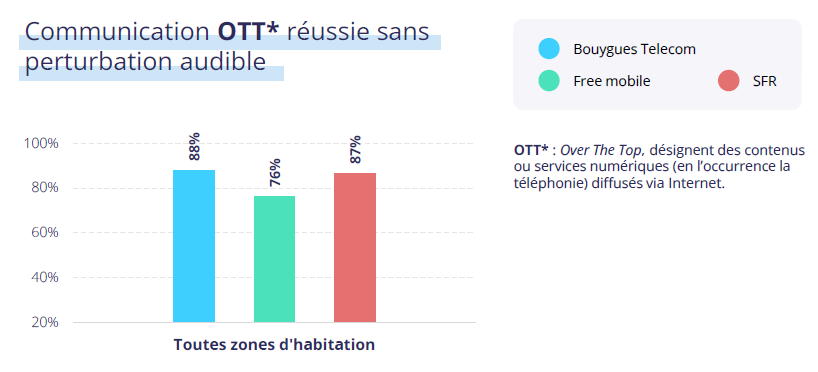 Graphique représentant le taux de communication OTT réussie sans perturbation audible Graphique représentant le taux de communication OTT réussie sans perturbation audible