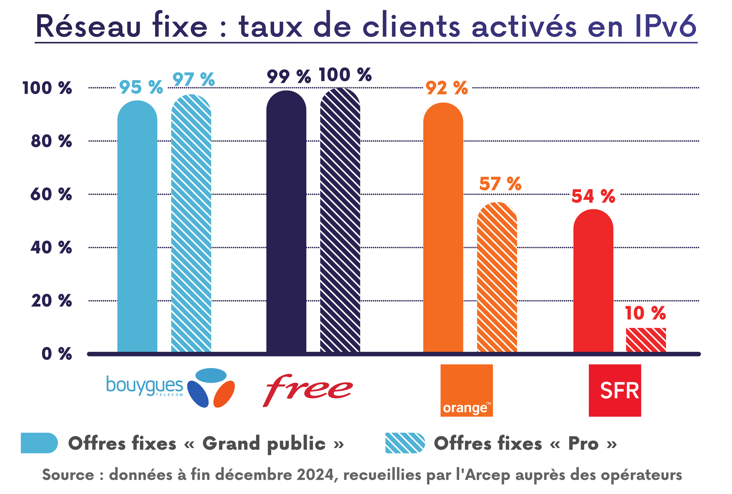 Graphique représentant les taux de clients activés en IPv6 sur le réseau fixe Graphique représentant les taux de clients activés en IPv6 sur le réseau fixe