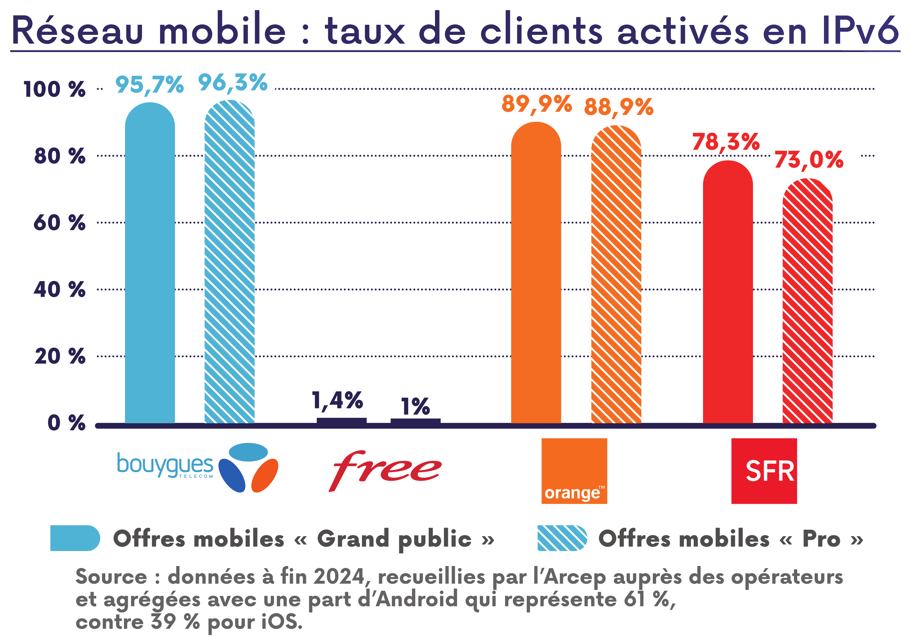 Graphique représentant les taux de clients activés en IPv6 sur le réseau mobile Graphique représentant les taux de clients activés en IPv6 sur le réseau mobile