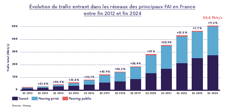 Graphique représentant l'évolution du trafic entrant dans les réseaux des principaux FAI en France entre fin 2012 et fin 2024 Graphique représentant l'évolution du trafic entrant dans les réseaux des principaux FAI en France entre fin 2012 et fin 2024