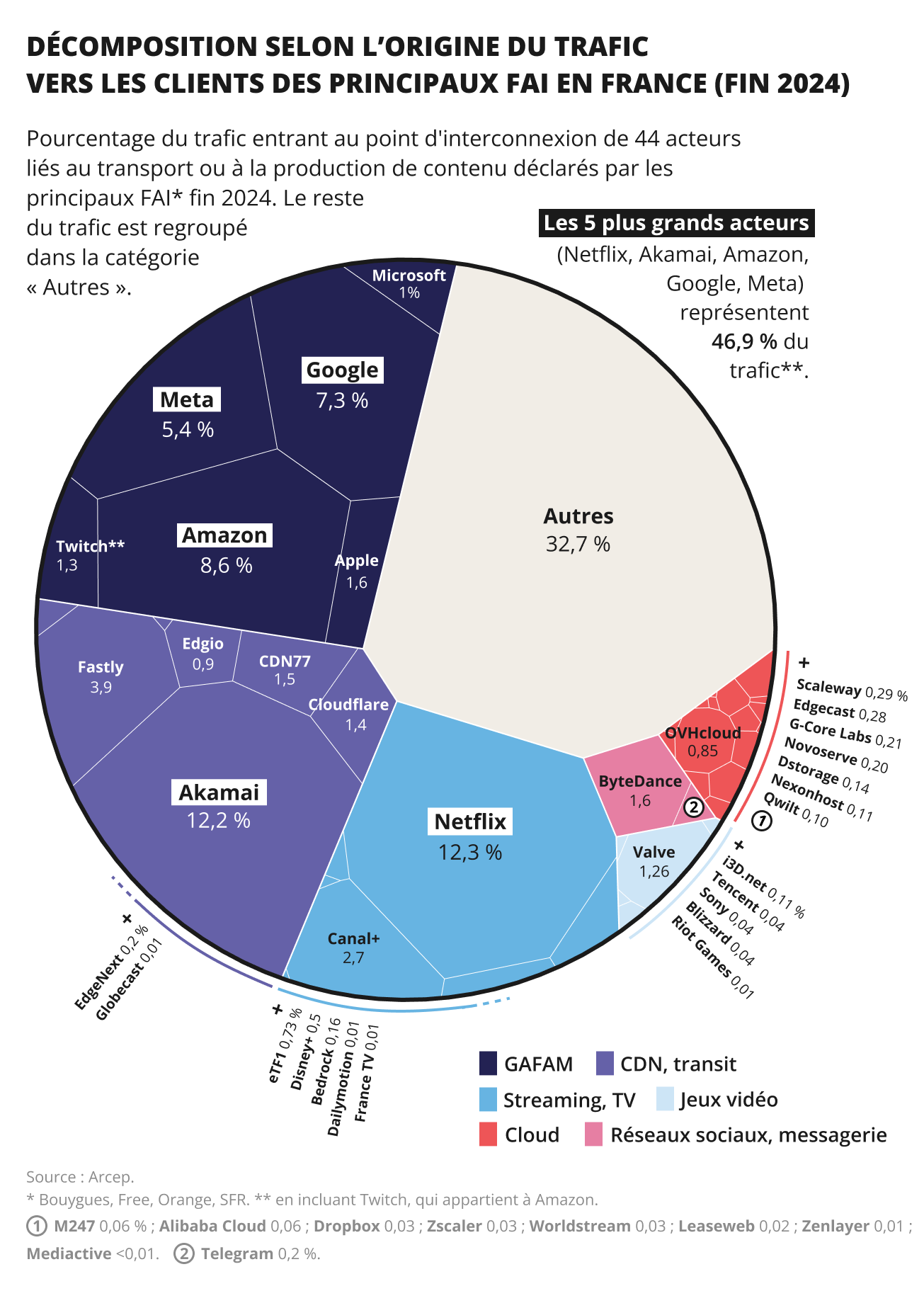 Infographie représentant la décomposition selon l'origine du trafic vers les cllients des principaux FAI en France (fin 2024) Infographie représentant la décomposition selon l'origine du trafic vers les cllients des principaux FAI en France (fin 2024)