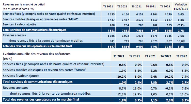 Revenus sur le marché de détail et évolution annuelle des revenus des opérateurs