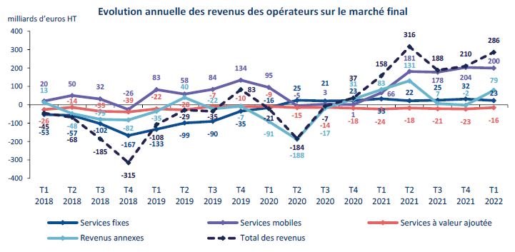 Evoluton annuelle des revenus des opérateurs sur le marché final