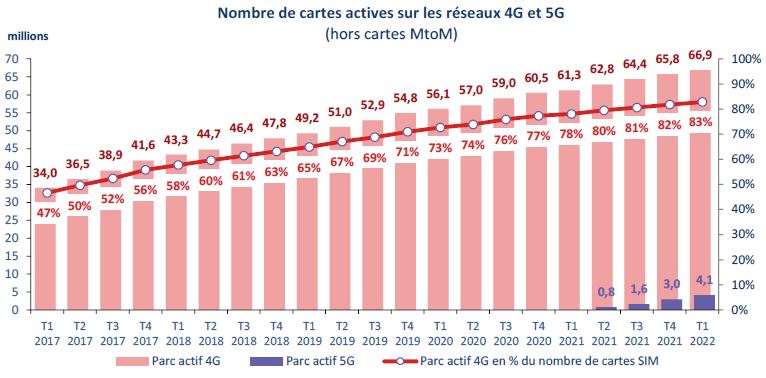 Nombre de cartes actives sur les réseaux 4G et 5G