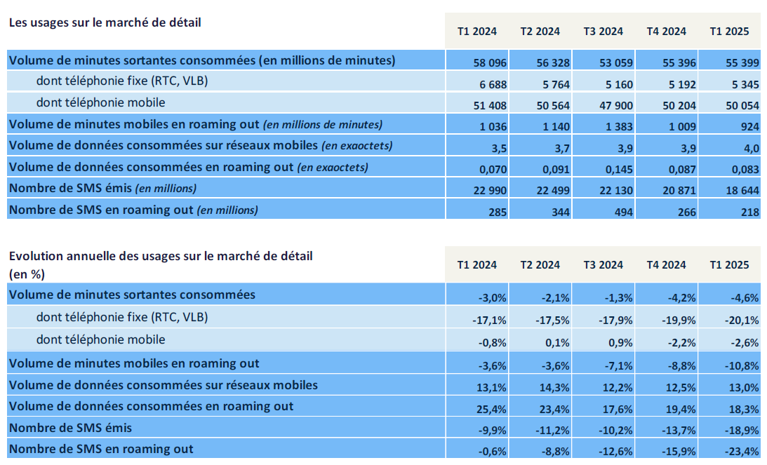 Tableaux présentants l'évolution annuelle des usages sur le marché de détail (en valeurs et en %) entre le T1 2024 et le T1 2025