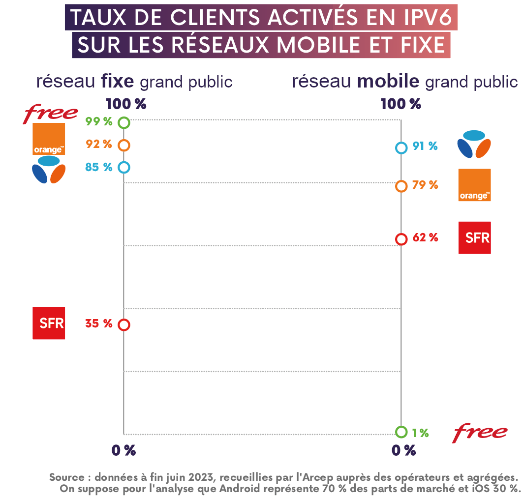 Free a quasiment terminé sa transition IPv6 sur son réseau le fixe avec 99 % des clients activés en IPv6, mais ne l’a pas commencé sur le mobile avec seulement 1 % des clients Free Mobile en IPv6. Bouygues Telecom et Orange sont très avancés avec respectivement des taux de clients IPv6 de 85 % et 92 % sur le fixe, de 91 % et 79 % sur le mobile. SFR est en retrait, avec 35 % d’IPv6 activé coté fixe et 62 % coté mobile.