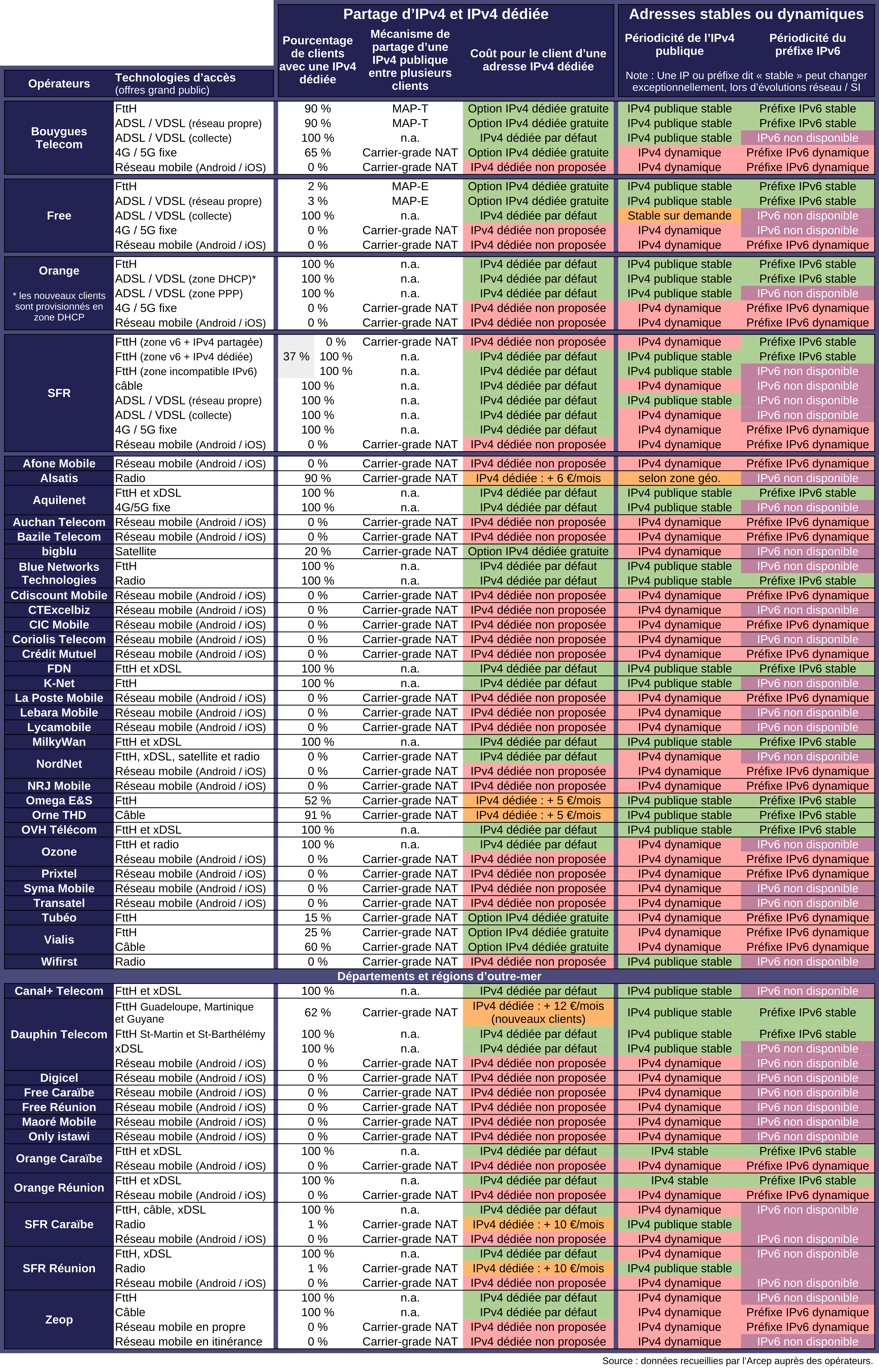 Partage d’IPv4, adresses IP fixe ou dynamiques