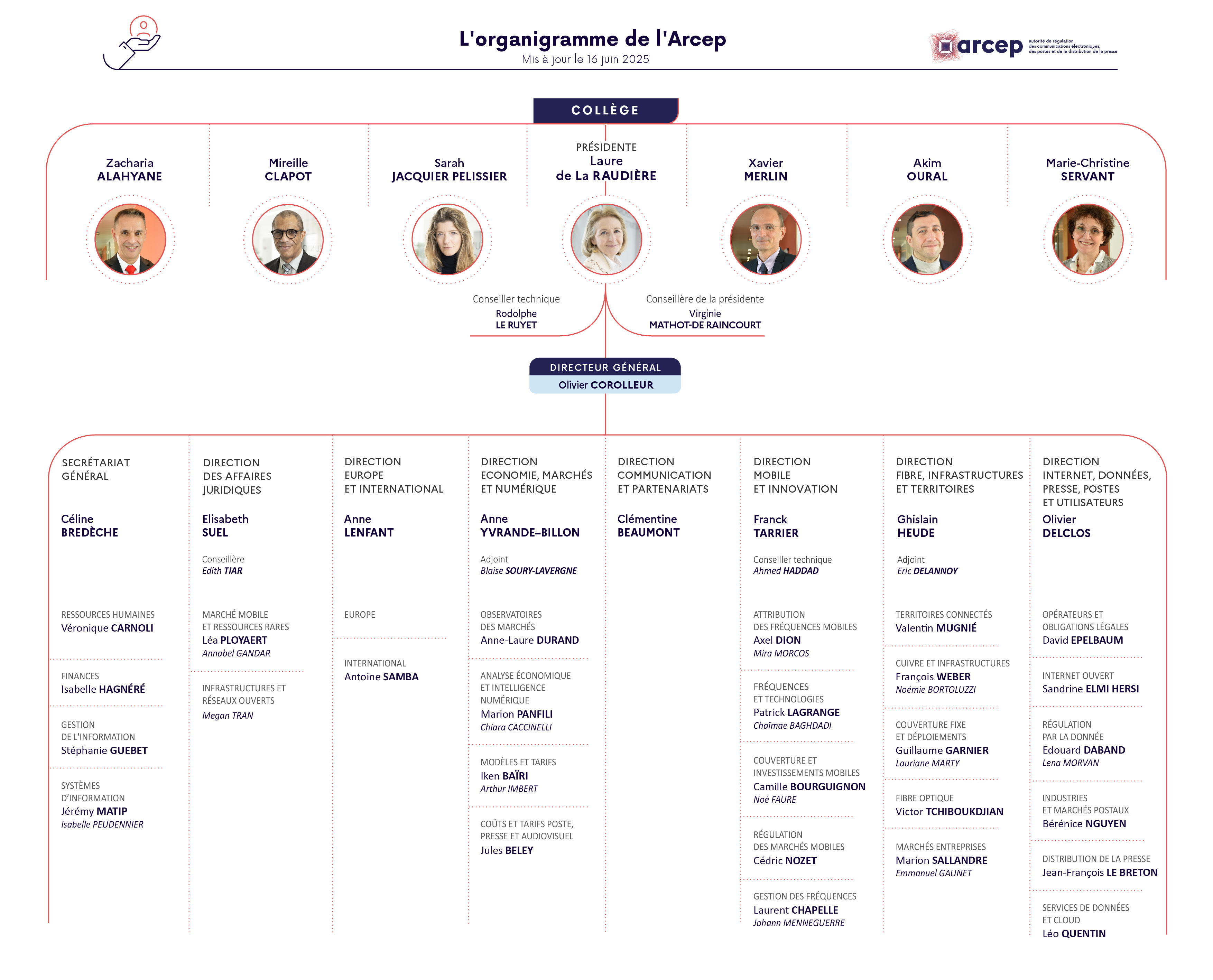 L'organigramme de l'Arcep au 16 juin 2025