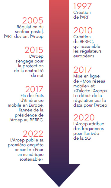Frise chronologique