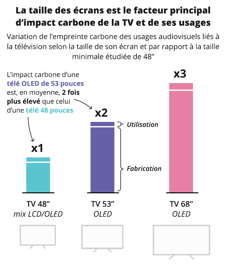 Infographie représentant la variation de l'empreinte carbone des usages audiovisuels liés à la télévision selon la taille de son écran et par rapport à la taille minimale étudiée de 48" Infographie représentant la variation de l'empreinte carbone des usages audiovisuels liés à la télévision selon la taille de son écran et par rapport à la taille minimale étudiée de 48"