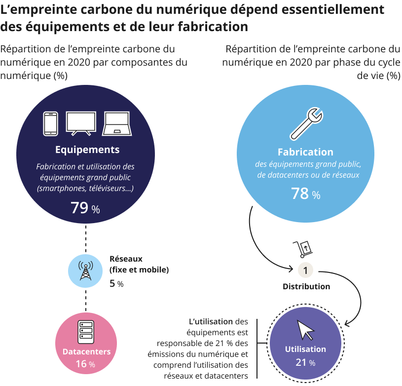 La fabrication des équipements représente 79% de l'empreinte carbone du numérique.