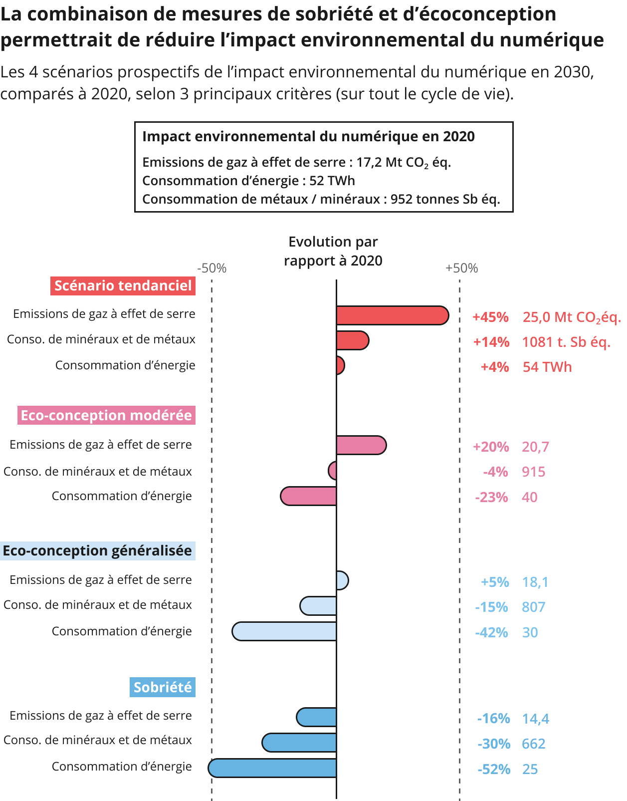 La combinaison de mesures de sobriété et d'écoconception permettrait de réduire l'impact environnemental du numérique d'ici à 2030 de 16% concernant les émissions de gaz à effet de serre, de 30% concernant la consommation de métaux et minéraux et de 52% concernant la consommation d'énergie finale.