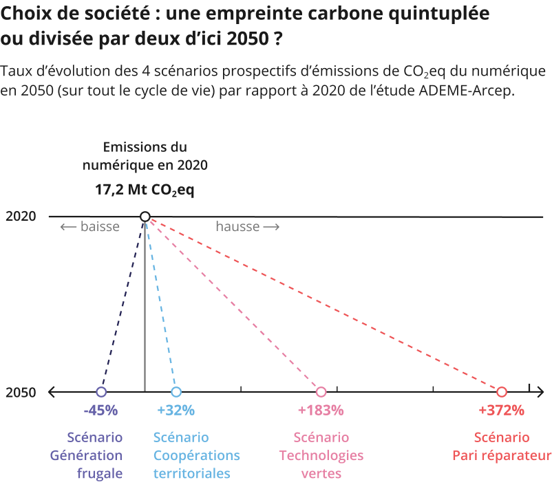 Les émissions de gaz à effet de serre du numérique diminueraient de 45% en 2050 par rapport à 2020 dans le scénario Génération frugale ; augmenteraient de 32% dans le scénario Coopérations territoriales, de 183% dans le scénario Technologies vertes et de 372% dans le scénario Pari réparateur.