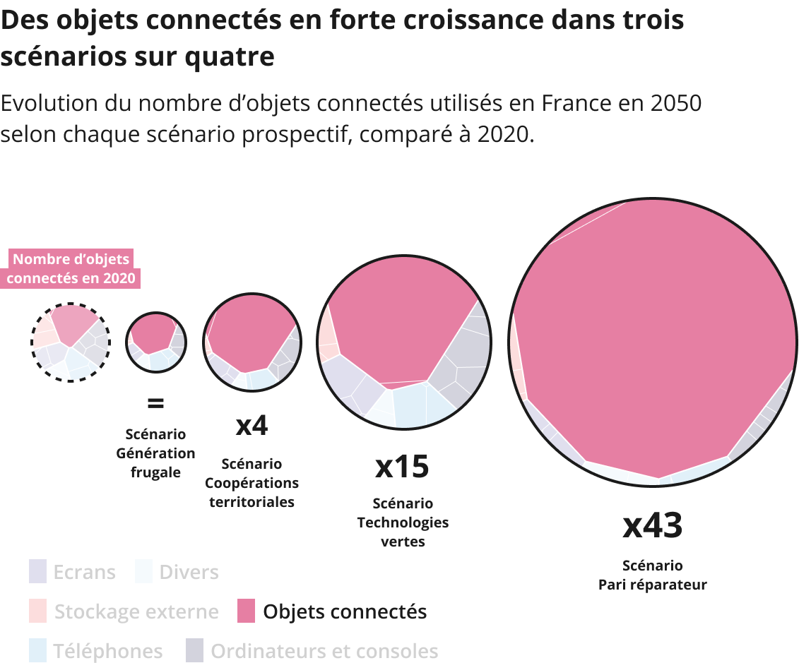 En 2050, le nombre d'objets connectés serait équivalent par rapport à 2020 dans le scénario Génération frugale ; multiplié par 4 dans le scénario Coopérations territoriales, par 15 dans le scénario Technologies vertes et par 43 dans le scénario Pari réparateur.